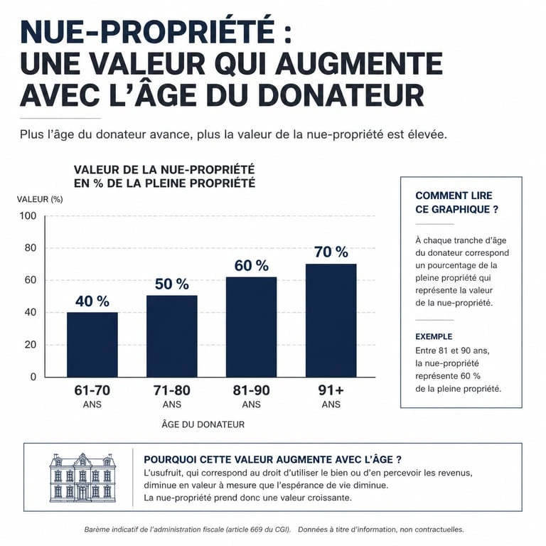 Infographie montrant la valeur de la nue-propriété selon l'âge pour une donation après 70 ans