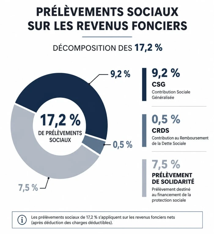 Répartition des 17,2 % de prélèvements sociaux sur revenu foncier