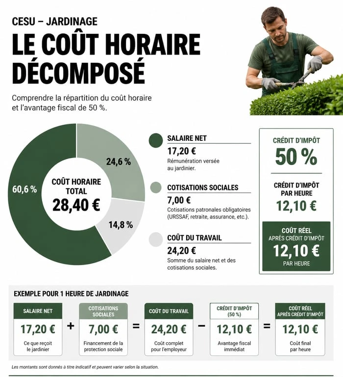 Infographie du coût horaire d'un jardinier CESU après crédit d'impôt