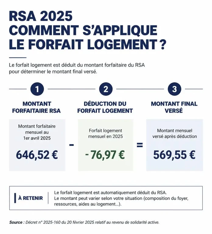 Schéma explicatif du calcul du forfait logement RSA 2025