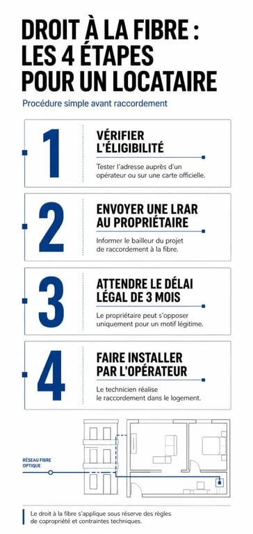 Infographie des étapes pour obtenir l'autorisation d'installation de la fibre optique en tant que locataire