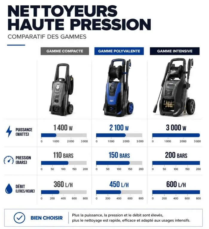 Tableau comparatif des puissances, pressions et débits pour choisir son nettoyeur haute pression Karcher selon l'usage