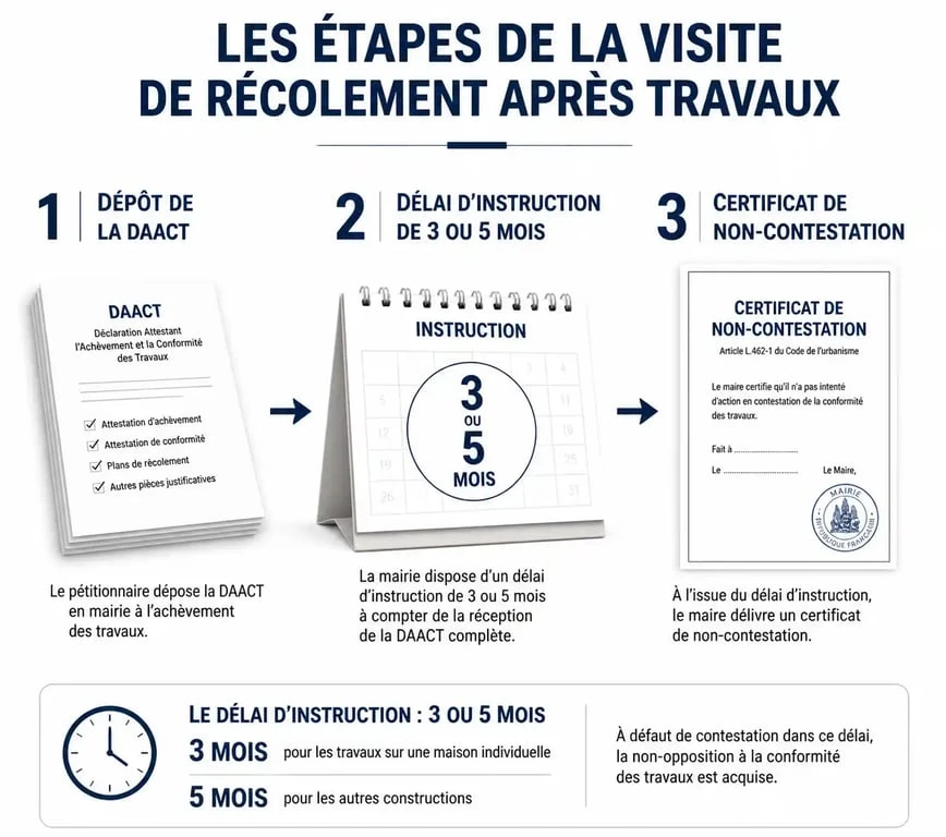 Infographie des étapes de la visite de récolement et conformité des travaux