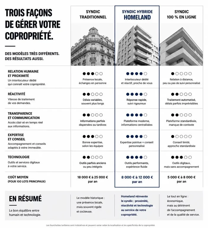 Tableau comparatif des services de syndic : traditionnel, hybride Homeland et 100% en ligne pour choisir son syndic de copropriété
