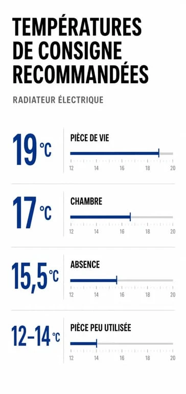 Tableau des températures de consigne recommandées pour le réglage des radiateurs électriques Atlantic