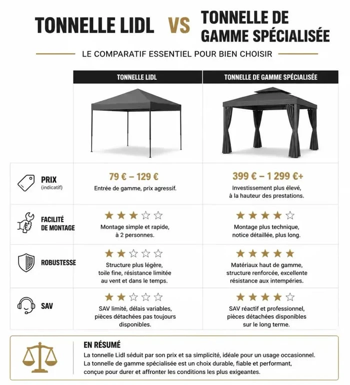 Comparatif tonnelle Lidl et tonnelle spécialisée : prix, montage et robustesse
