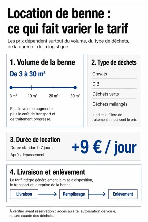 Location benne tarif : infographie des facteurs qui font varier le prix d’une benne